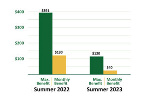 A graph showing Summer P-EBT benefits decreased by almost 70% compared to last year. Sources: (a) California Department of Education, SY 2021–22 P-EBT and Summer P-EBT Announcement (b) California Department of Education, Summer 2023 P-EBT Announcement