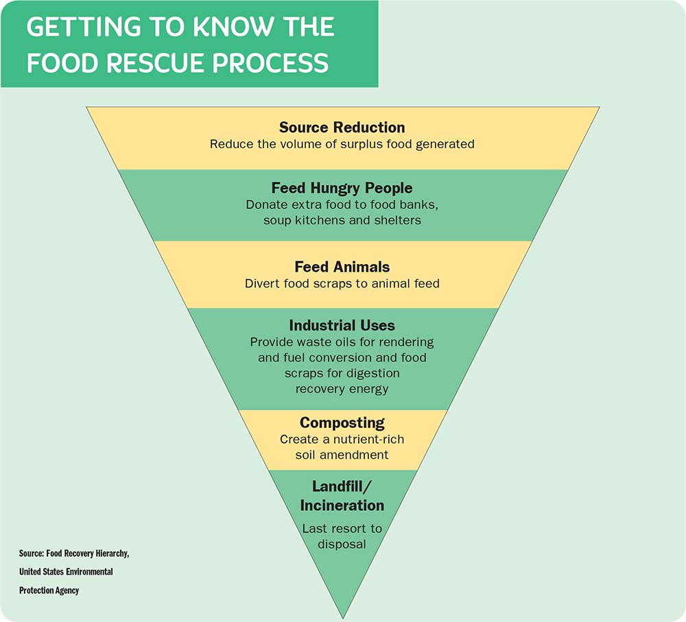 diagram for getting to know the food rescue process