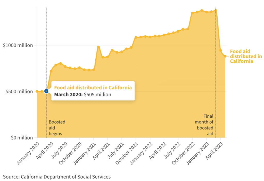 Food aid in California graph