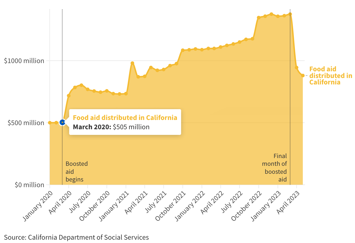 Executive Summary: How Hungry Is California