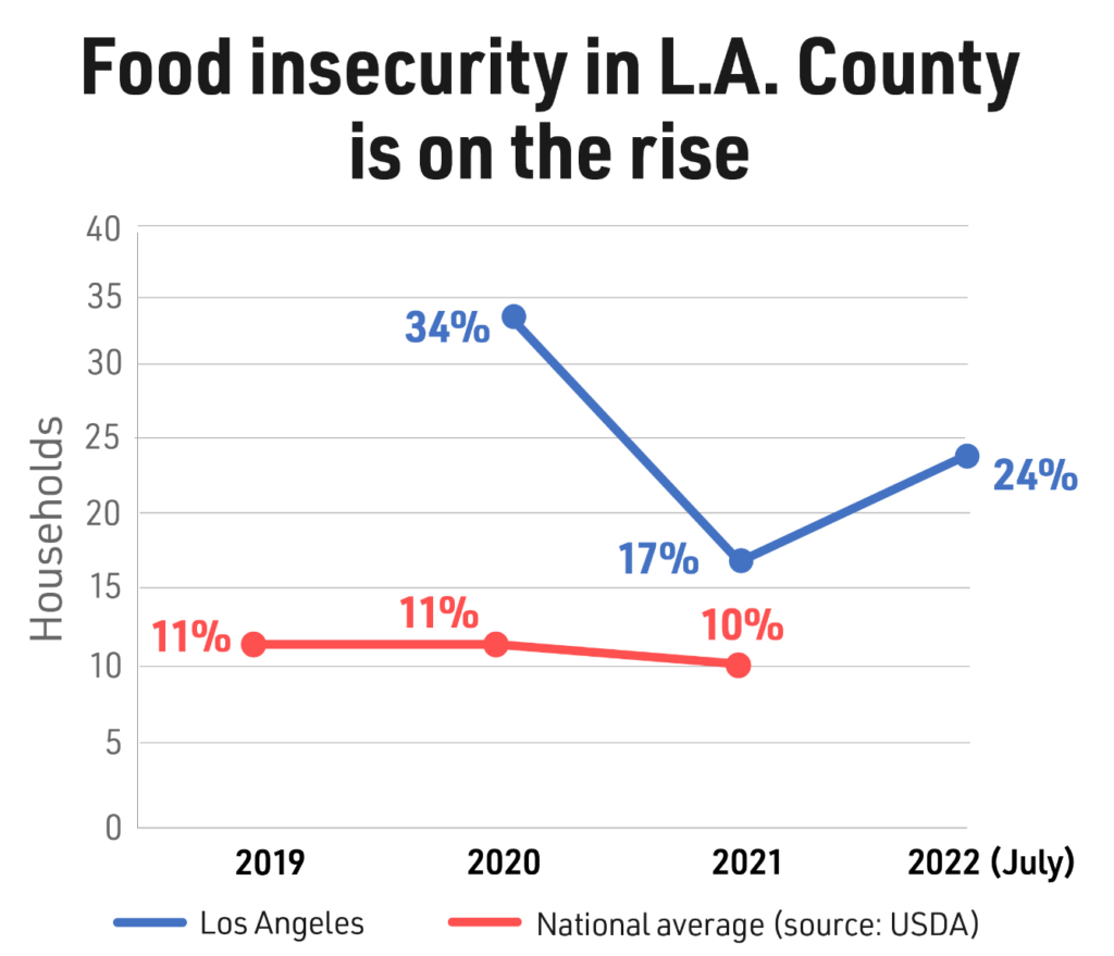 USC Study Finds Food Insecurity Rates Spiking After Decline